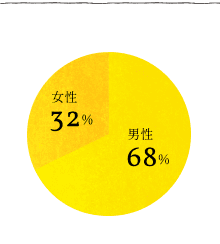 男性68%、女性32%