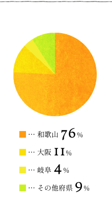 和歌山76%、大阪11%、岐阜4%、その他9%